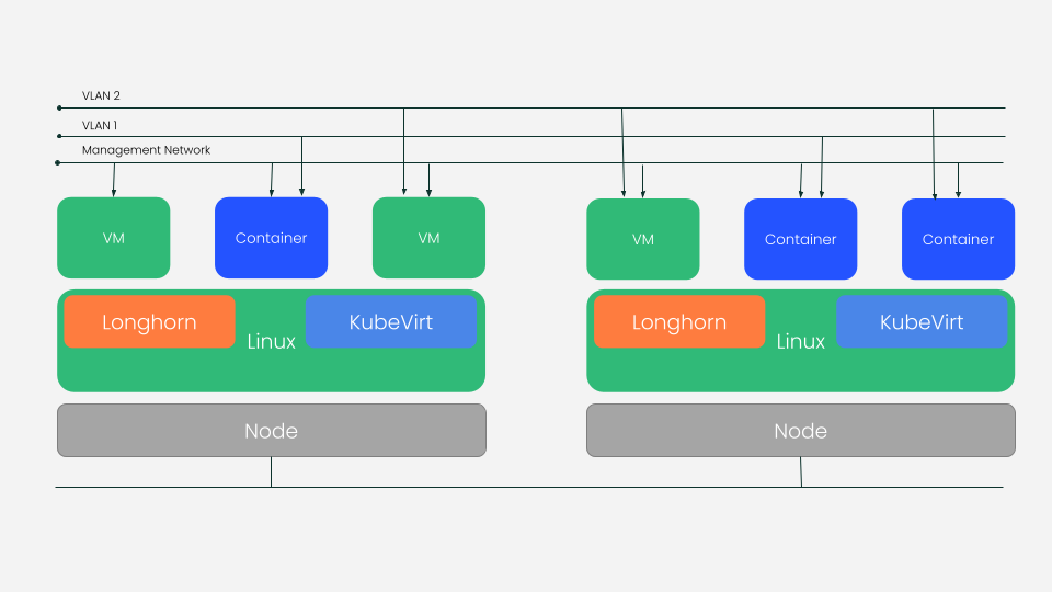 Harvester Architecture Diagram